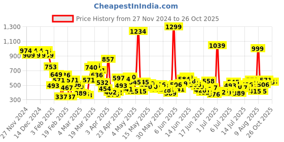 myntra.com United Colors of Benetton Girls Printed Pure Cotton T-shirt united colors of benetton Price History Graph from 27 Nov 2024 to 24 Oct 2025