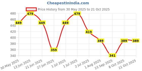 myntra.com United Colors of Benetton Girls Printed Pure Cotton T-shirt united colors of benetton Price History Graph from 30 May 2025 to 21 Oct 2025
