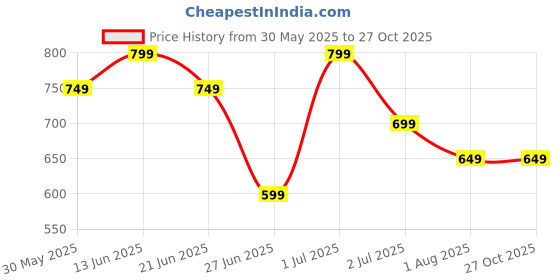 myntra.com United Colors of Benetton Girls Printed Pure Cotton T-shirt united colors of benetton Price History Graph from 30 May 2025 to 27 Oct 2025