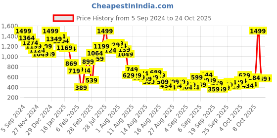 myntra.com United Colors of Benetton Girls Printed Sweatshirt united colors of benetton Price History Graph from 5 Sep 2024 to 23 Oct 2025