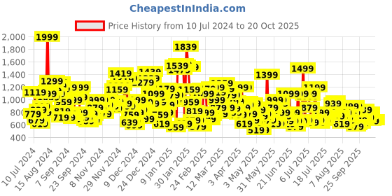 myntra.com United Colors of Benetton Girls Printed Trousers united colors of benetton Price History Graph from 10 Jul 2024 to 20 Oct 2025
