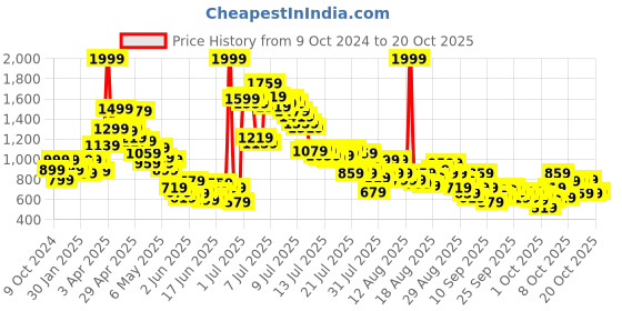 myntra.com United Colors of Benetton Girls Pure Cotton A-Line Mini Skirt united colors of benetton Price History Graph from 9 Oct 2024 to 20 Oct 2025