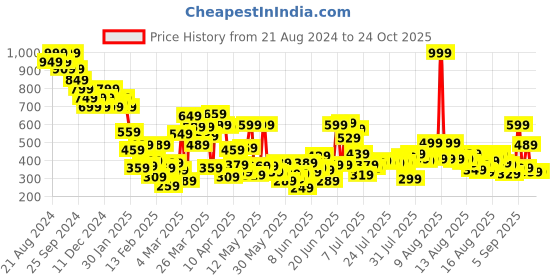 myntra.com United Colors of Benetton Girls Pure Cotton Applique T-shirt united colors of benetton Price History Graph from 21 Aug 2024 to 24 Oct 2025
