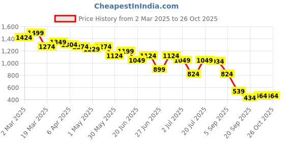 myntra.com United Colors of Benetton Girls Pure Cotton Applique T-shirt united colors of benetton Price History Graph from 2 Mar 2025 to 25 Oct 2025