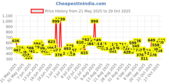 myntra.com United Colors of Benetton Girls Pure Cotton Applique T-shirt united colors of benetton Price History Graph from 21 May 2025 to 29 Oct 2025