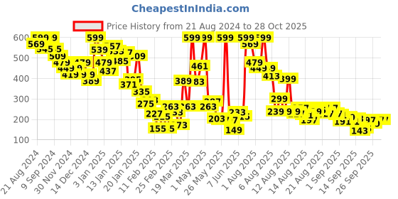 myntra.com United Colors of Benetton Girls Pure Cotton Pockets T-shirt united colors of benetton Price History Graph from 21 Aug 2024 to 28 Oct 2025