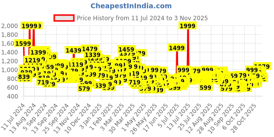 myntra.com United Colors of Benetton Girls Pure Cotton Straight Mini Skirt united colors of benetton Price History Graph from 11 Jul 2024 to 1 Nov 2025