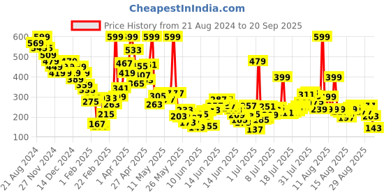 myntra.com United Colors of Benetton Girls Pure Cotton T-shirt united colors of benetton Price History Graph from 21 Aug 2024 to 20 Sep 2025
