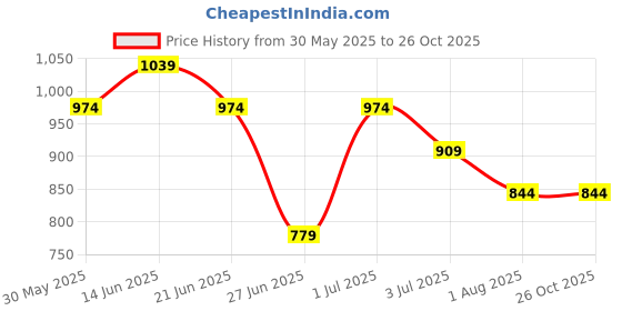 myntra.com United Colors of Benetton Girls Regular Fit Printed Pure Cotton T-shirt united colors of benetton Price History Graph from 30 May 2025 to 26 Oct 2025
