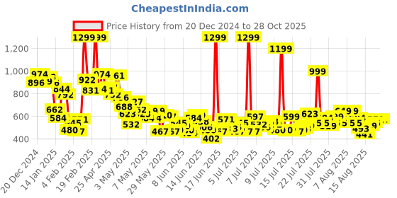 myntra.com United Colors of Benetton Girls Round Neck Embellished Cotton T-shirt united colors of benetton Price History Graph from 20 Dec 2024 to 28 Oct 2025