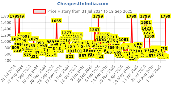 myntra.com United Colors of Benetton Girls Round Neck Striped Cotton Blouson Top united colors of benetton Price History Graph from 31 Jul 2024 to 19 Sep 2025