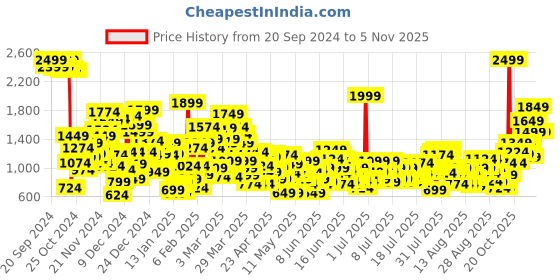 myntra.com United Colors of Benetton Girls Self Design Pencil Mini Skirts united colors of benetton Price History Graph from 20 Sep 2024 to 27 Oct 2025