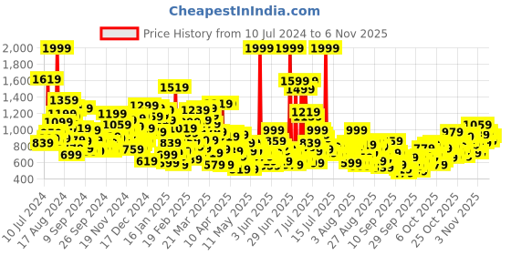 myntra.com United Colors of Benetton Girls Self Design Pure Cotton Shorts united colors of benetton Price History Graph from 10 Jul 2024 to 3 Nov 2025