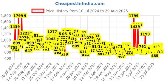myntra.com United Colors of Benetton Girls Self-Designed Flared A-Line Skirts united colors of benetton Price History Graph from 10 Jul 2024 to 29 Aug 2025