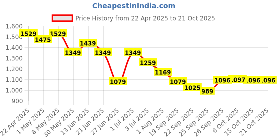 myntra.com United Colors of Benetton Girls Shorts united colors of benetton Price History Graph from 22 Apr 2025 to 21 Oct 2025