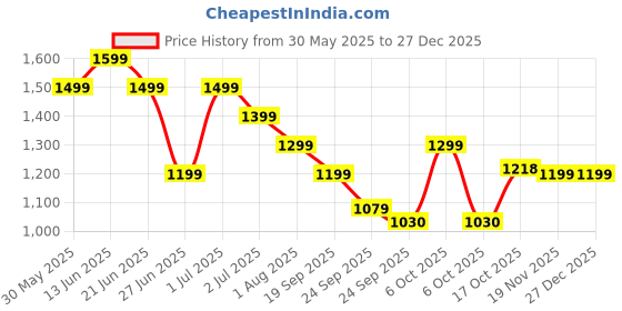 myntra.com United Colors of Benetton Girls Shorts united colors of benetton Price History Graph from 30 May 2025 to 27 Dec 2025