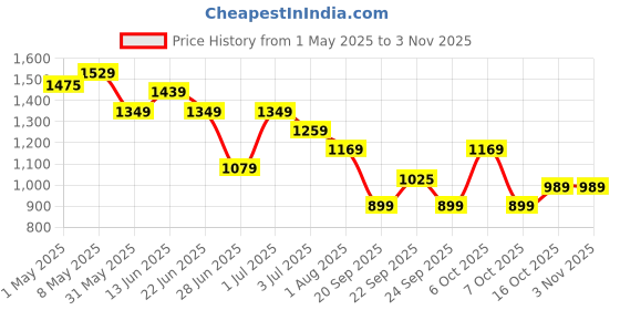 myntra.com United Colors of Benetton Girls Skort Mini Skirt united colors of benetton Price History Graph from 1 May 2025 to 2 Nov 2025