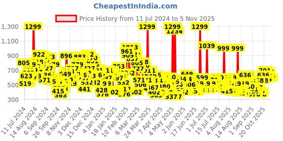 myntra.com United Colors of Benetton Girls Smart Regular Fit Ribbed Trousers united colors of benetton Price History Graph from 11 Jul 2024 to 2 Nov 2025