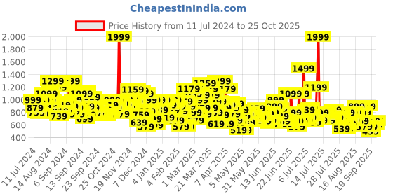 myntra.com United Colors of Benetton Girls Smart Regular Fit Trousers united colors of benetton Price History Graph from 11 Jul 2024 to 25 Oct 2025