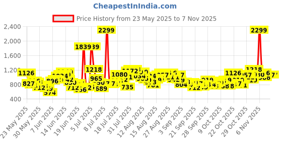 myntra.com United Colors of Benetton Girls Straight Fit Heavy Fade Jeans united colors of benetton Price History Graph from 23 May 2025 to 3 Nov 2025