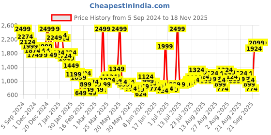 myntra.com United Colors of Benetton Girls Straight Fit Light Fade Jeans united colors of benetton Price History Graph from 5 Sep 2024 to 18 Nov 2025