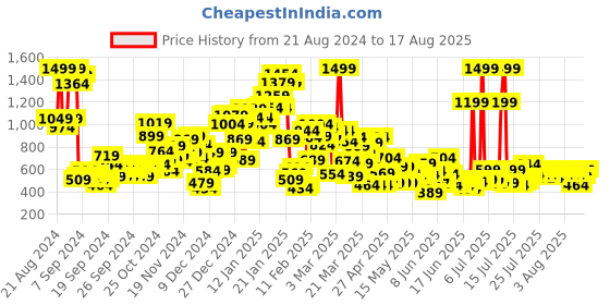 myntra.com United Colors of Benetton Girls Striped Extended Sleeves Pure Cotton T-shirt united colors of benetton Price History Graph from 21 Aug 2024 to 17 Aug 2025