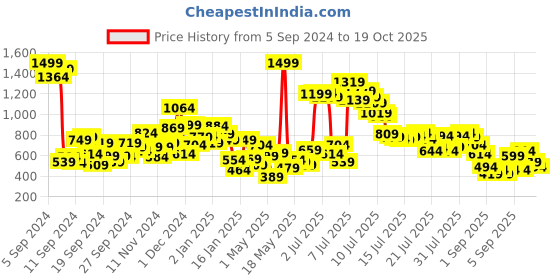 myntra.com United Colors of Benetton Girls Striped Polo Collar Cotton Crop T-shirt united colors of benetton Price History Graph from 5 Sep 2024 to 19 Oct 2025