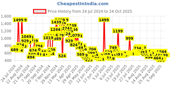 myntra.com United Colors of Benetton Girls Striped Polo Collar Cotton T-shirt united colors of benetton Price History Graph from 24 Jul 2024 to 23 Oct 2025