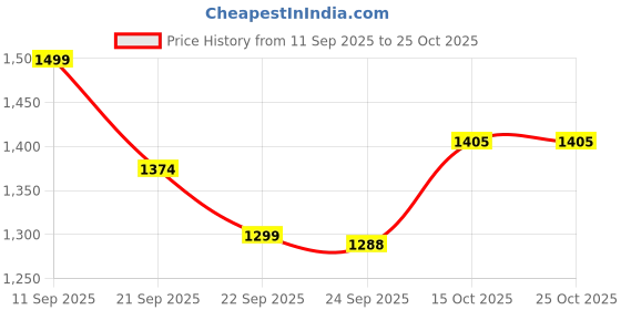 myntra.com United Colors of Benetton Girls Striped Pullover united colors of benetton Price History Graph from 11 Sep 2025 to 25 Oct 2025