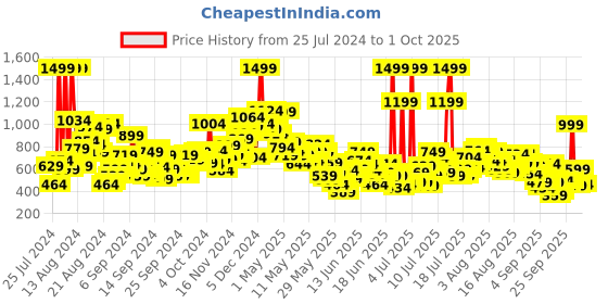 myntra.com United Colors of Benetton Girls Striped Pure Cotton A-Line Pleated Skirt united colors of benetton Price History Graph from 25 Jul 2024 to 1 Oct 2025