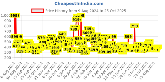 myntra.com United Colors of Benetton Girls Striped Pure Cotton Applique T-shirt united colors of benetton Price History Graph from 9 Aug 2024 to 24 Oct 2025