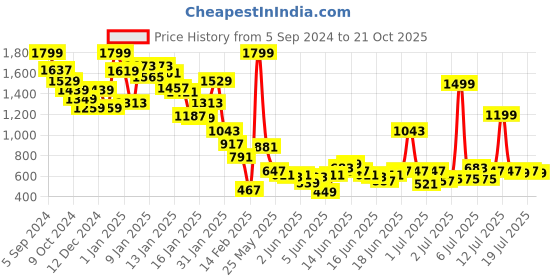 myntra.com United Colors of Benetton Girls Textured T-shirt Dress united colors of benetton Price History Graph from 5 Sep 2024 to 21 Oct 2025