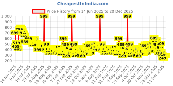 myntra.com United Colors of Benetton Girls Tie-Up Detail Graphic Printed Cotton Top united colors of benetton Price History Graph from 14 Jun 2025 to 19 Dec 2025