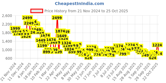 myntra.com United Colors of Benetton Girls Trousers united colors of benetton Price History Graph from 21 Nov 2024 to 24 Oct 2025