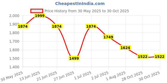 myntra.com United Colors of Benetton Girls Trousers united colors of benetton Price History Graph from 30 May 2025 to 29 Oct 2025