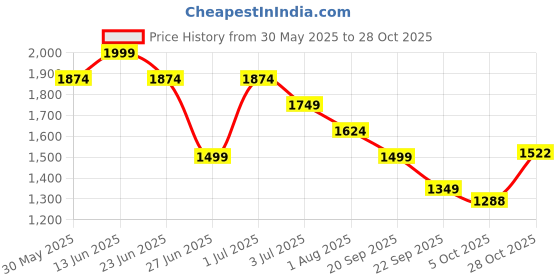 myntra.com United Colors of Benetton Girls Trousers united colors of benetton Price History Graph from 30 May 2025 to 28 Oct 2025