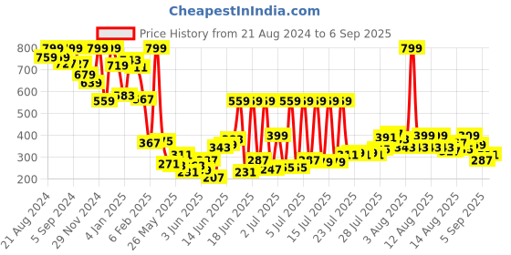 myntra.com United Colors of Benetton Girls Typography High Neck Pure Cotton T-shirt united colors of benetton Price History Graph from 21 Aug 2024 to 6 Sep 2025