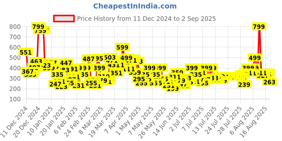 myntra.com United Colors of Benetton Girls Typography Printed Cotton T-shirt united colors of benetton Price History Graph from 11 Dec 2024 to 2 Sep 2025
