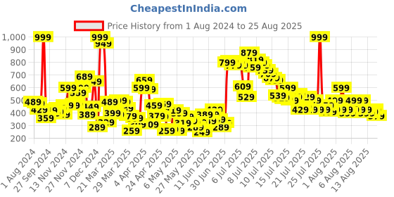 myntra.com United Colors of Benetton Girls Typography Printed Cotton T-shirt united colors of benetton Price History Graph from 1 Aug 2024 to 25 Aug 2025