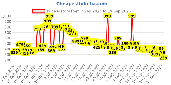myntra.com United Colors of Benetton Girls Typography Printed Cotton T-shirt united colors of benetton Price History Graph from 7 Sep 2024 to 19 Sep 2025