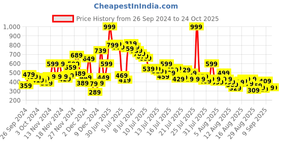 myntra.com United Colors of Benetton Girls Typography Printed Cotton T-shirt united colors of benetton Price History Graph from 26 Sep 2024 to 24 Oct 2025