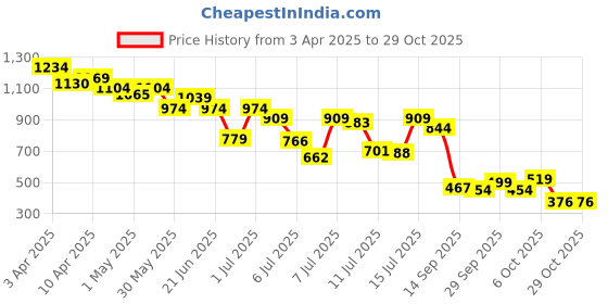myntra.com United Colors of Benetton Girls Typography Printed Pure Cotton Pockets T-shirt united colors of benetton Price History Graph from 3 Apr 2025 to 29 Oct 2025
