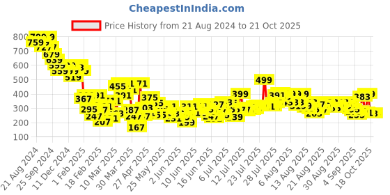 myntra.com United Colors of Benetton Girls Typography Printed Pure Cotton T-shirt united colors of benetton Price History Graph from 21 Aug 2024 to 21 Oct 2025
