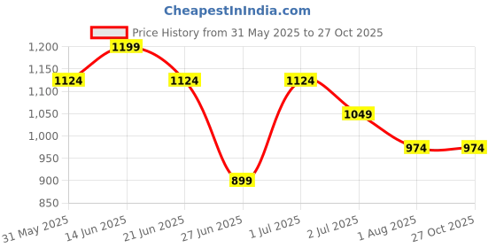 myntra.com United Colors of Benetton Girls Typography Printed Pure Cotton T-shirt united colors of benetton Price History Graph from 31 May 2025 to 27 Oct 2025