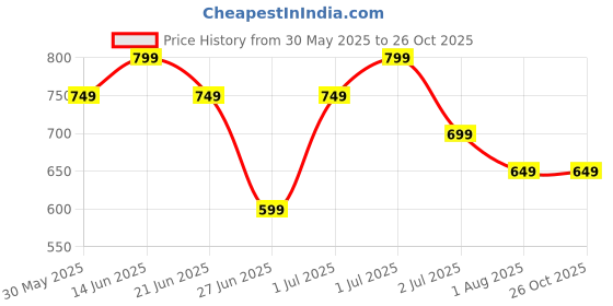 myntra.com United Colors of Benetton Girls Typography Printed Pure Cotton T-shirt united colors of benetton Price History Graph from 30 May 2025 to 25 Oct 2025