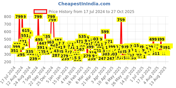 myntra.com United Colors of Benetton Girls Typography Printed T-shirt united colors of benetton Price History Graph from 17 Jul 2024 to 24 Oct 2025