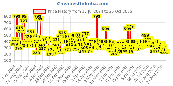 myntra.com United Colors of Benetton Girls Typography Printed T-shirt united colors of benetton Price History Graph from 17 Jul 2024 to 24 Oct 2025