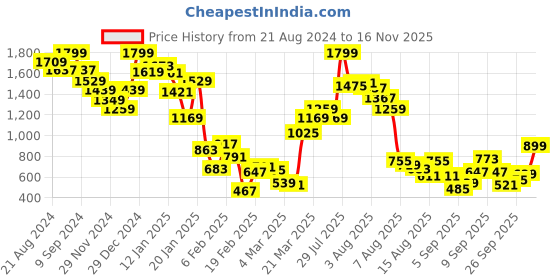 myntra.com United Colors of Benetton Girls Typography Pullover united colors of benetton Price History Graph from 21 Aug 2024 to 16 Nov 2025