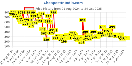 myntra.com United Colors of Benetton Girls Typography Pure Cotton Applique T-shirt united colors of benetton Price History Graph from 21 Aug 2024 to 24 Oct 2025