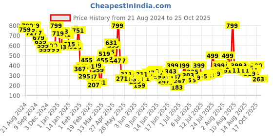 myntra.com United Colors of Benetton Girls Typography Pure Cotton T-shirt united colors of benetton Price History Graph from 21 Aug 2024 to 24 Oct 2025